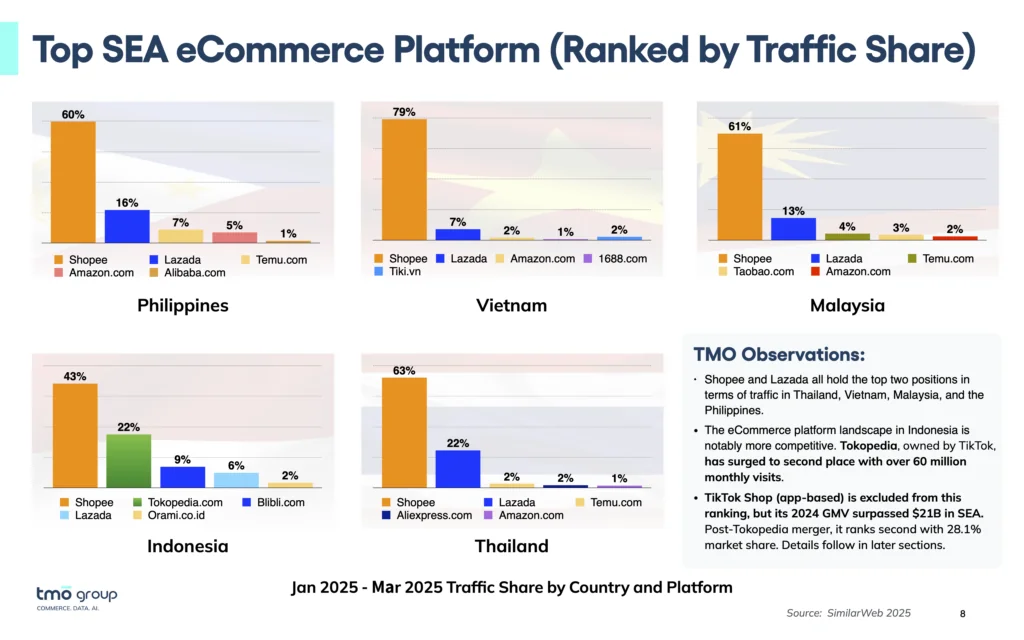 Marketplace SEA Gunakan AI untuk Penjualan