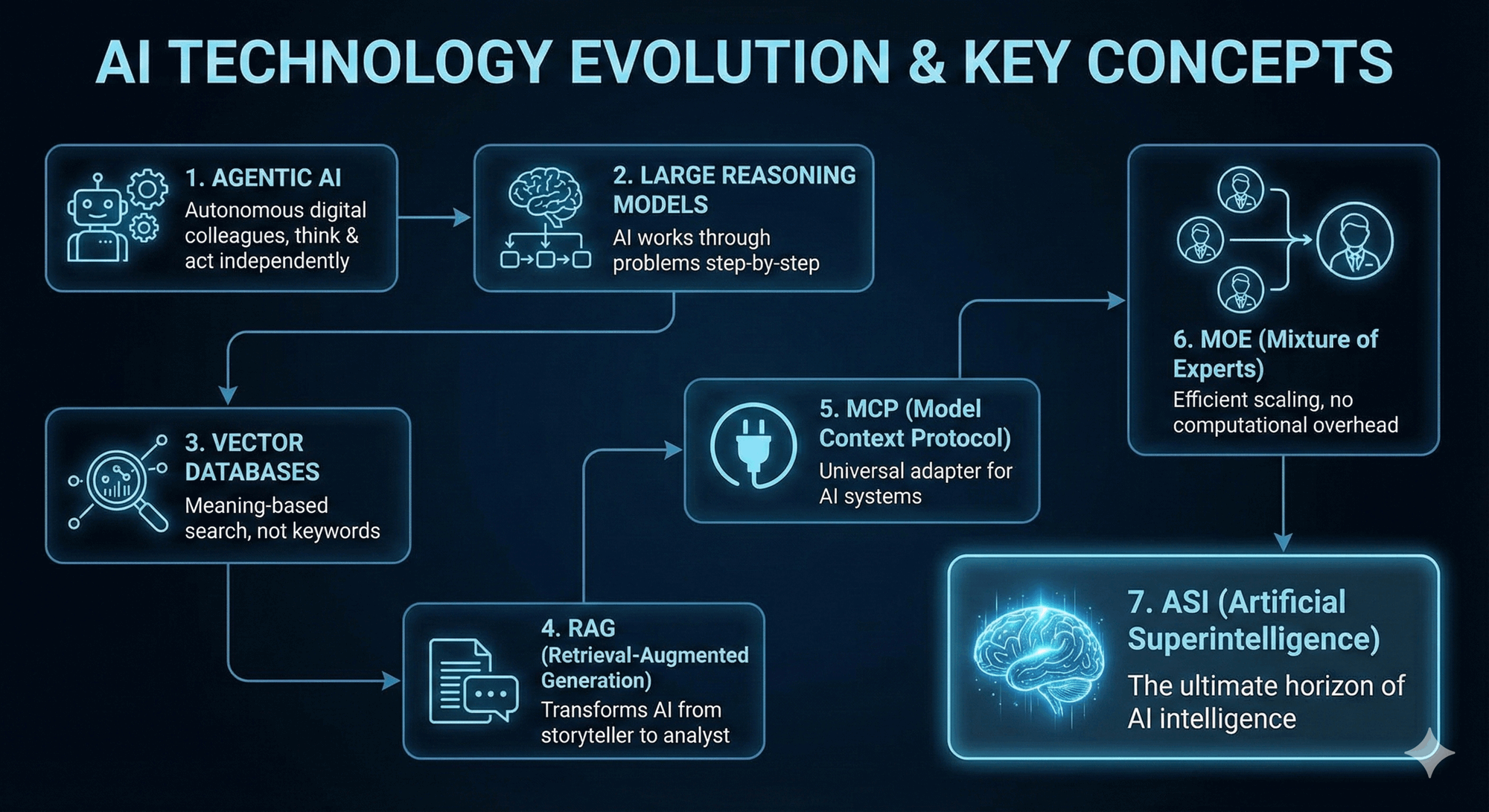 Panduan Lengkap 7 Istilah AI Fundamental untuk Era Digital