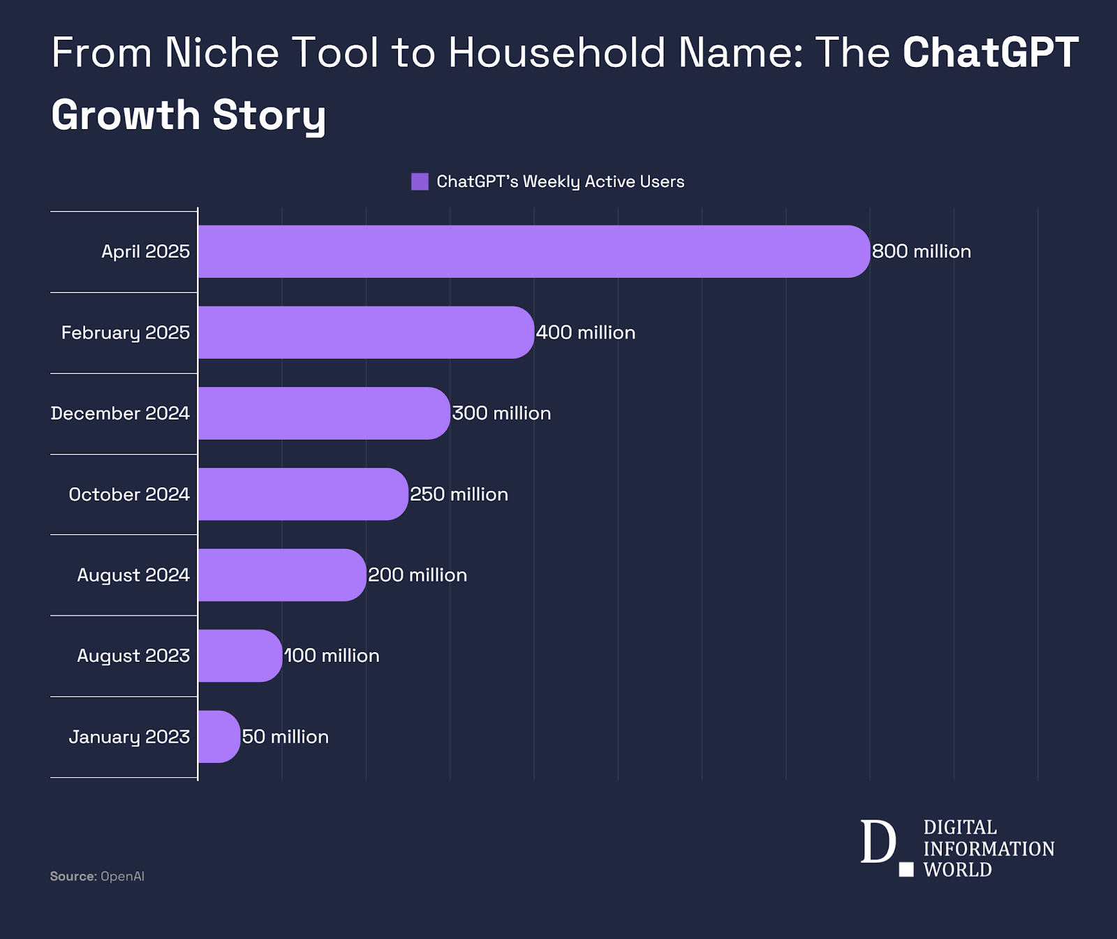 ChatGPT Capai 800 Juta Pengguna